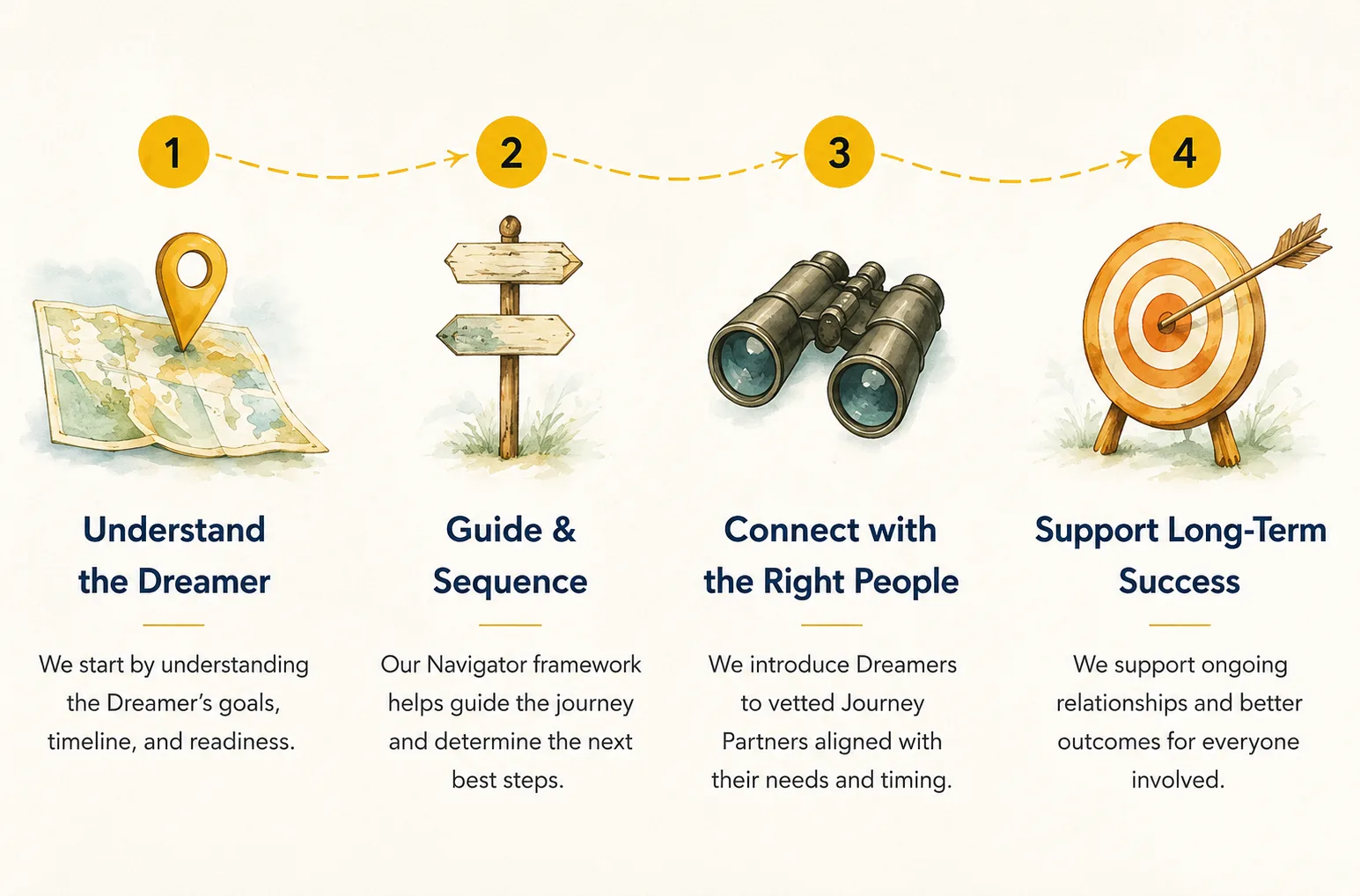 Journey process: Understand the Dreamer → Guide & Sequence → Connect with the Right People → Support Long-Term Success